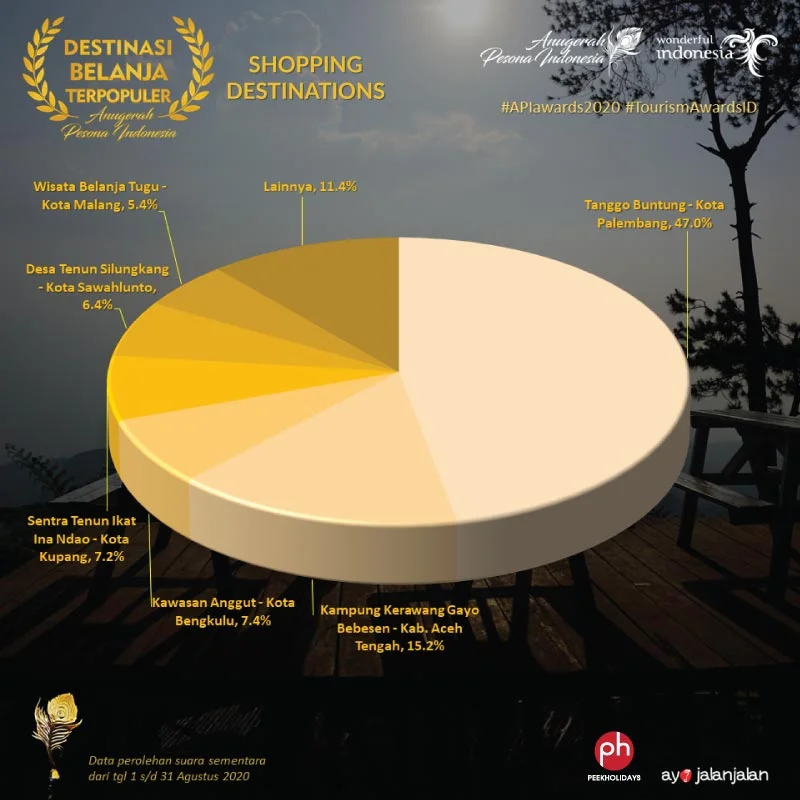 peekholidays-apiawards-shopping destination-voting-result